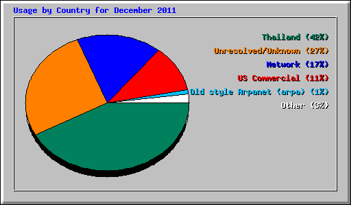 Usage by Country for December 2011