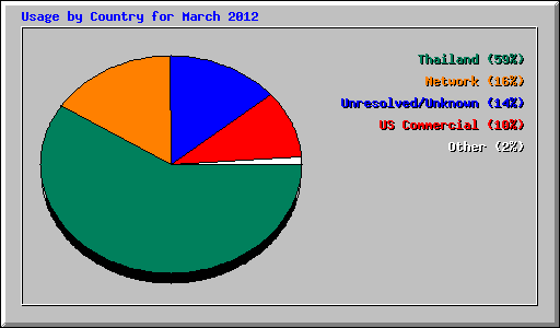 Usage by Country for March 2012