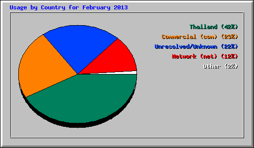 Usage by Country for February 2013