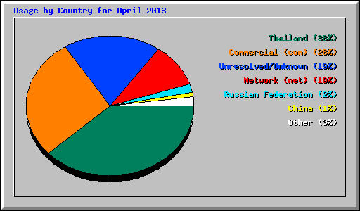 Usage by Country for April 2013