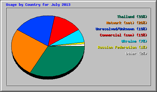 Usage by Country for July 2013