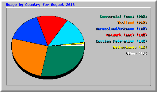 Usage by Country for August 2013