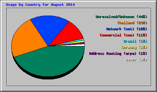 Usage by Country for August 2014