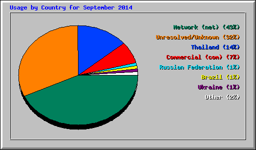 Usage by Country for September 2014