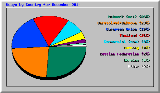 Usage by Country for December 2014