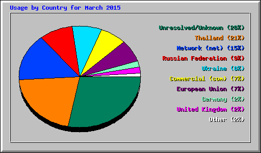 Usage by Country for March 2015