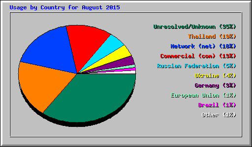 Usage by Country for August 2015