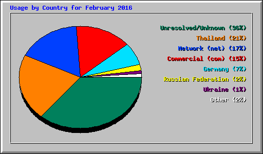 Usage by Country for February 2016