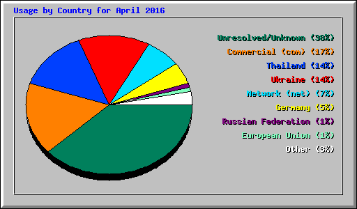 Usage by Country for April 2016