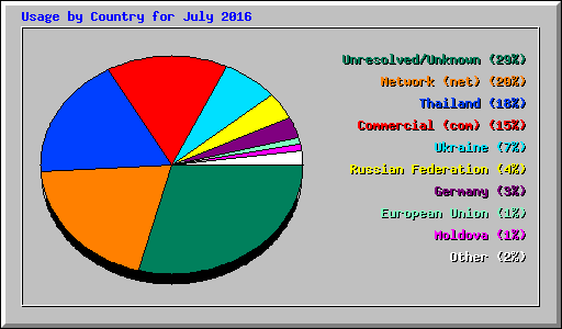 Usage by Country for July 2016