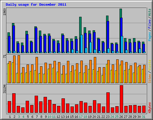 Daily usage for December 2011