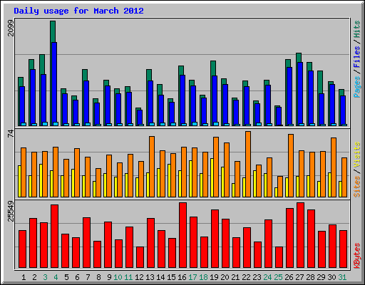 Daily usage for March 2012