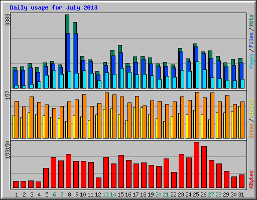 Daily usage for July 2013