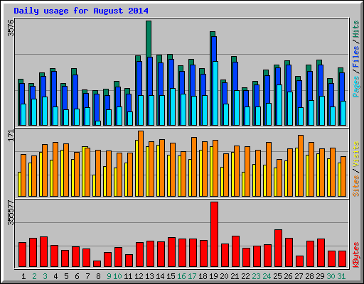 Daily usage for August 2014