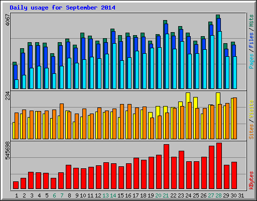 Daily usage for September 2014