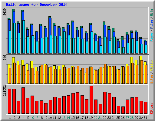 Daily usage for December 2014