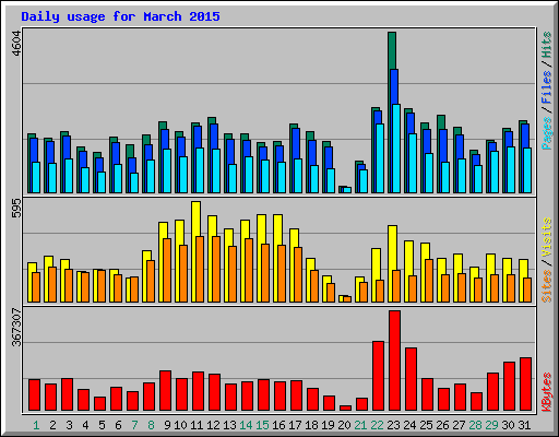 Daily usage for March 2015