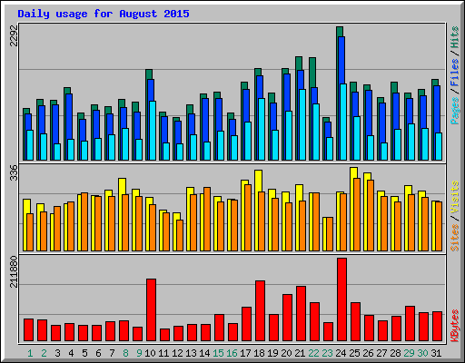 Daily usage for August 2015