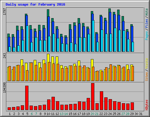 Daily usage for February 2016