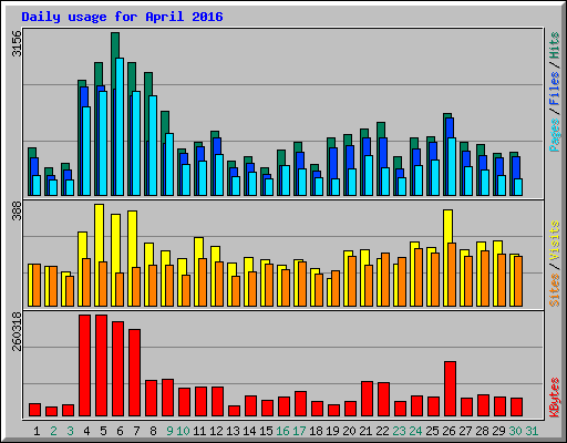 Daily usage for April 2016