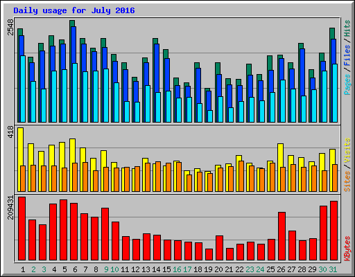 Daily usage for July 2016