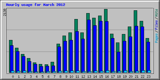 Hourly usage for March 2012