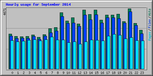 Hourly usage for September 2014