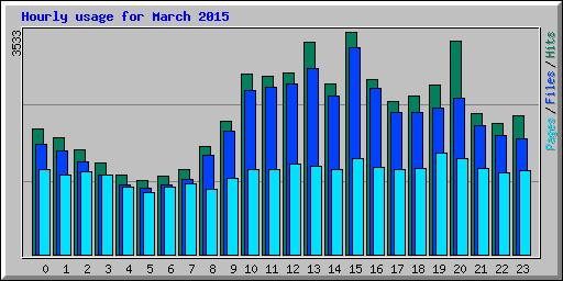 Hourly usage for March 2015