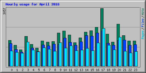 Hourly usage for April 2016