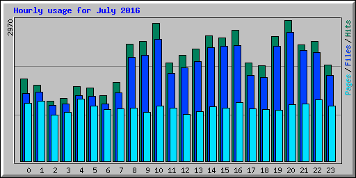 Hourly usage for July 2016